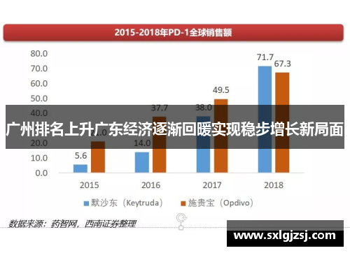 广州排名上升广东经济逐渐回暖实现稳步增长新局面